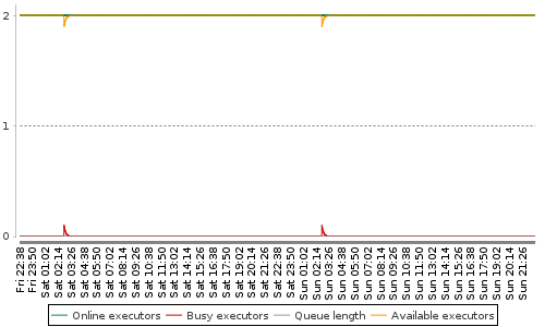 [Load statistics graph]